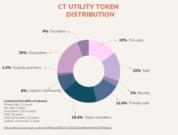 Cargotrans Utility token distribution